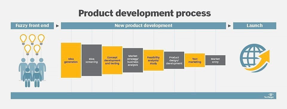 Product Development Funnel